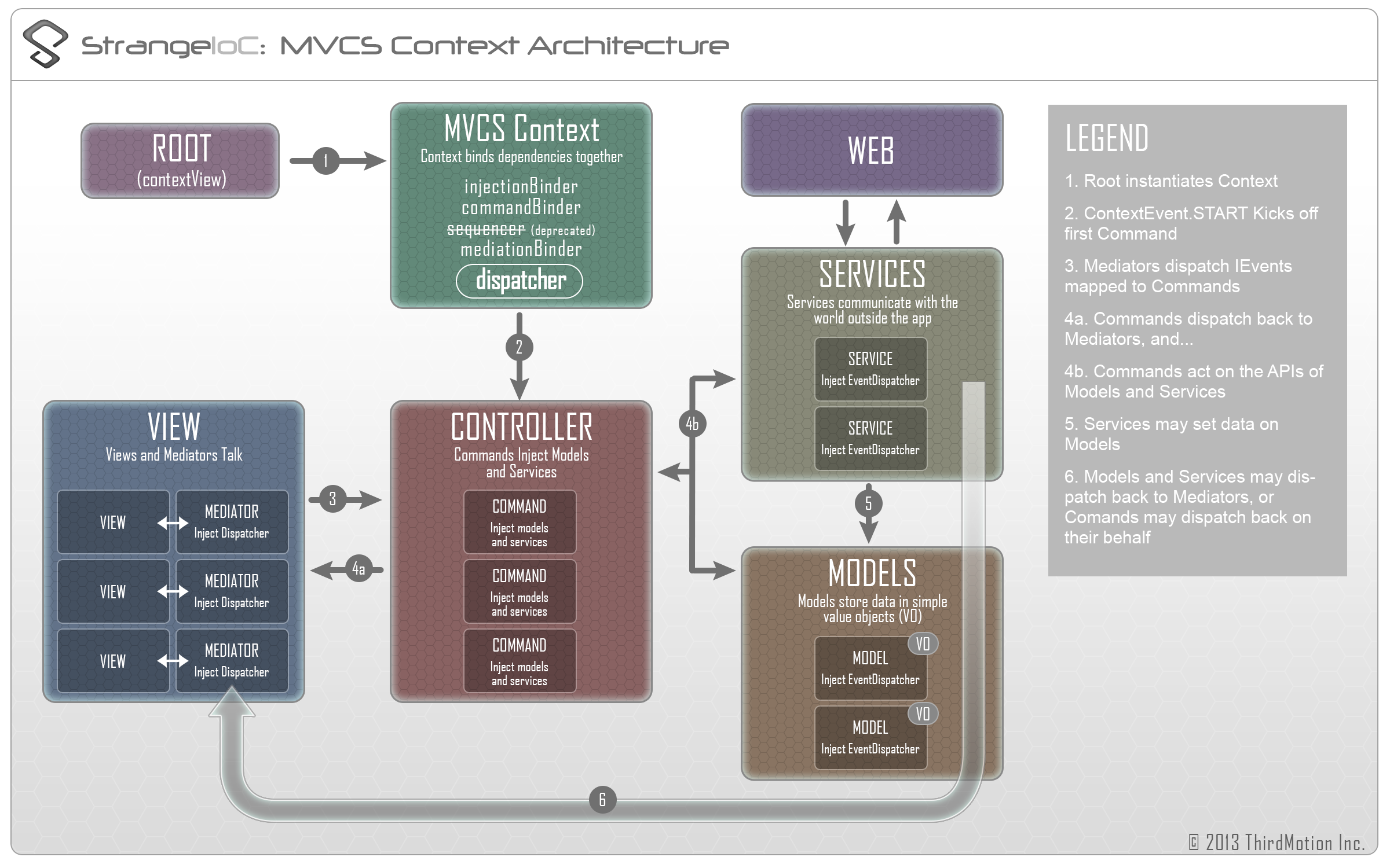 MVCSContext Architecture